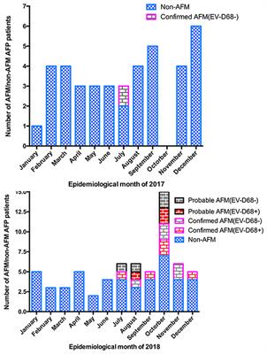 Acute Flaccid Myelitis in Children in Zhejiang Province, China